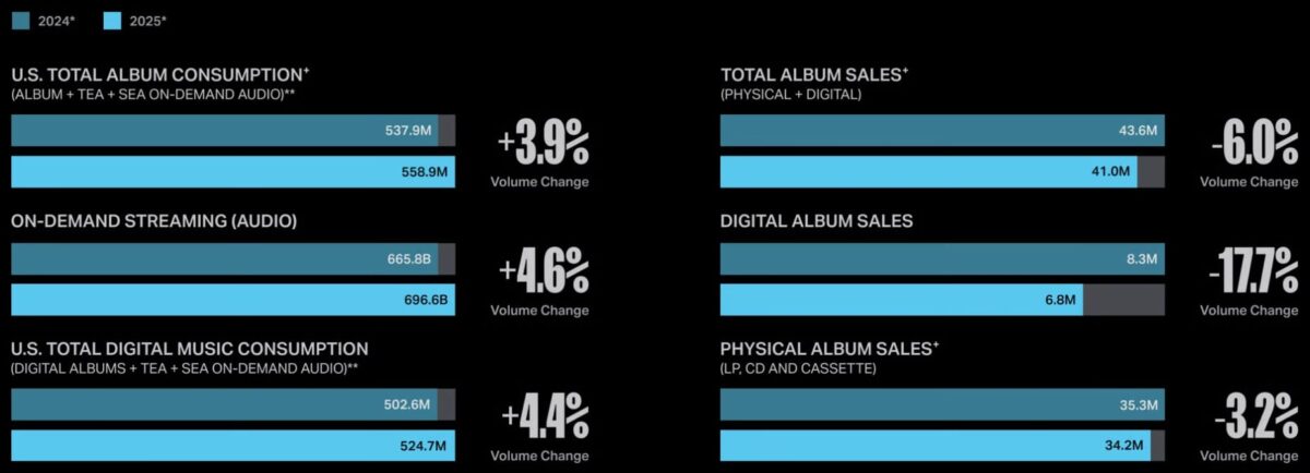 Relatório Luminate 2025 revela transformações profundas no consumo musical global
