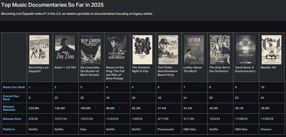 Relatório Luminate 2025 revela transformações profundas no consumo musical global